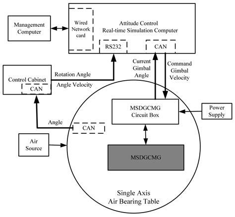 Performance Testing of a Magnetically Suspended Double Gimbal Control ...