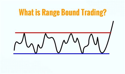 Range Bound Trading Strategy|How to identify range-bound market
