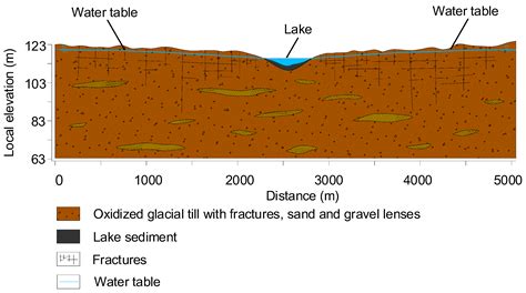 Quantifying the Response Time of a Lake–Groundwater Interacting System ...