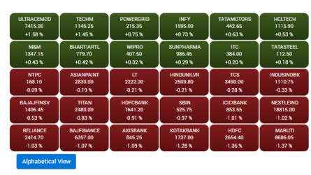Stock Market Highlights: Nifty charts hint at weakness ahead. What ...