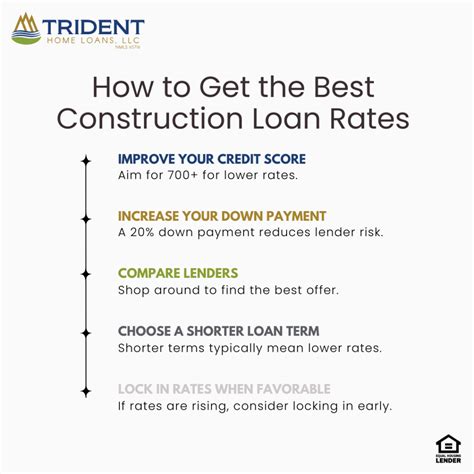 Construction Loan Rates 2024-2025 - Interest Rate Trends & Forecasts