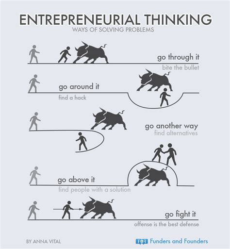 Challenges of Entrepreneurship 的图像结果