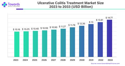 Ulcerative Colitis Treatment Market