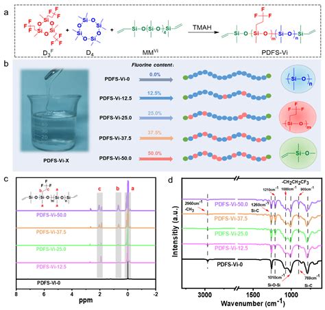 Green and Rapid Preparation of Fluorosilicone Rubber Foam Materials ...