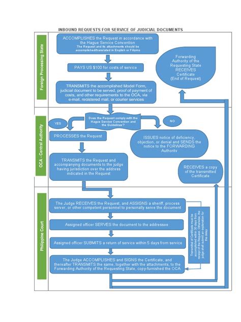 Service of Process 的图像结果