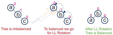 AVL Tree - Data Structures Tutorial | Study Glance