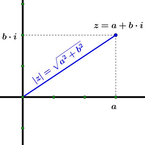 Image result for Complex Number Graph Calculator