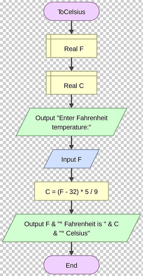 Image result for Flowgorithm Square Angle