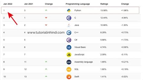 Image result for Complete Python Tutorial in Hindi
