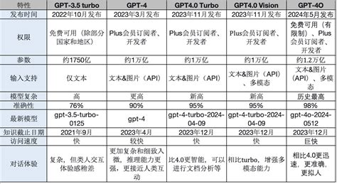 Different Types of Chat GPT 的图像结果