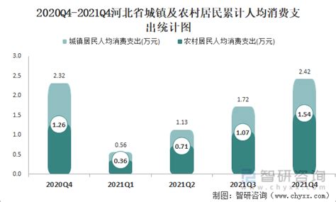 2016-2021年河北省居民人均可支配收入和消费支出情况统计_地区宏观数据频道-华经情报网