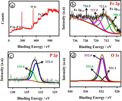 Porous-Structured Three-Dimensional Iron Phosphides Nanosheets for ...
