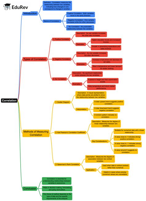 Mind Map: Correlation - Economics Class 11 - Commerce PDF Download