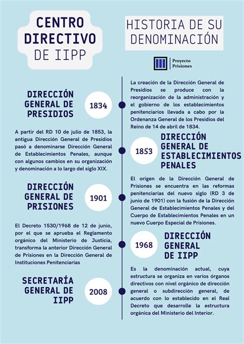 La evolución del Centro Directivo de IIPP: de 1834 a 2024 :: Proyecto Prisiones