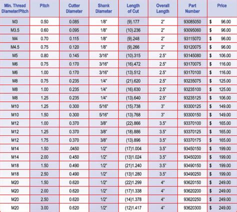 Image result for Thread Mill Chart