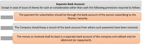 Compliance Chart for Preferential allotment of shares