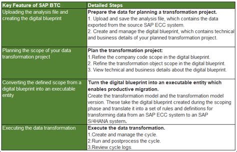 Image result for Process Taxonomy for SAP Transformation