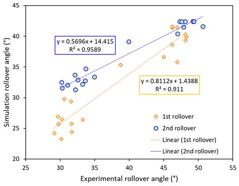 Simulation of the Rollover Angle of a Self-Propelled Radish Harvester ...