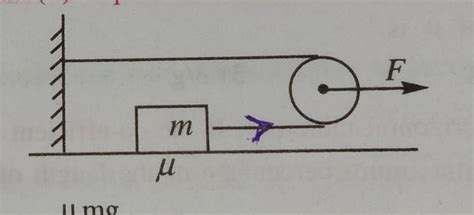 minimum horizontal force required to move the block shown in the ...