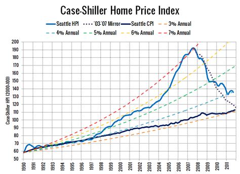 Big Picture 2011: Case-Shiller HPI Rate of Increase • Seattle Bubble