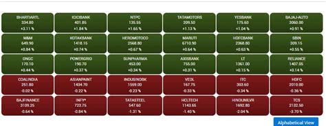 उतार-चढ़ाव के बाद बंद हुआ बाजार, सेंसेक्‍स 38,965 के नीचे - share ...