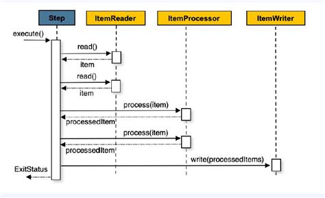 Spring Batch Components Video in Tamil 的图像结果