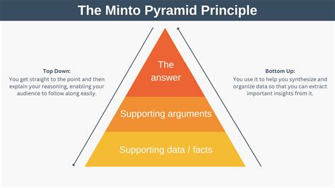 Pyramid Principle 的图像结果