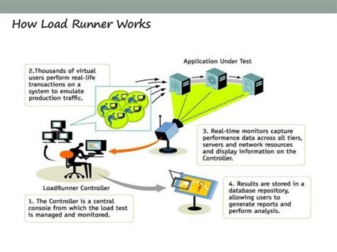 Image result for How Load Runner Works