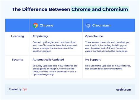 Chromium Uses What Is Google Chrome? | Features, 30 Shortcuts,