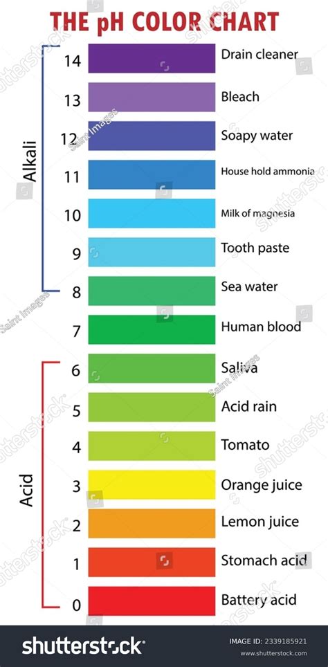 Image result for Acidity Chart