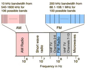 Image result for Calculating Bandwidth of a Signal