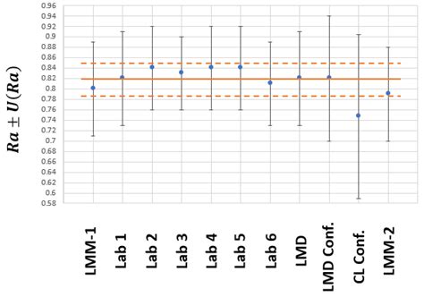 Results of a Surface Roughness Comparison between Stylus Instruments ...
