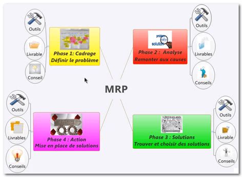 Image result for Methode Resolution De Probleme