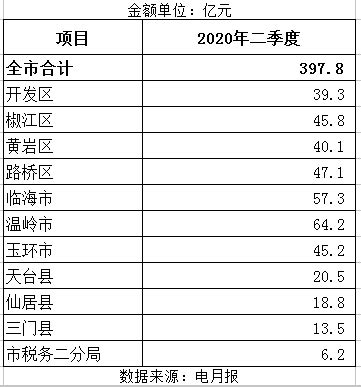 国家税务总局浙江省税务局 年度、季度税收收入统计 2020年二季度台州税收收入情况