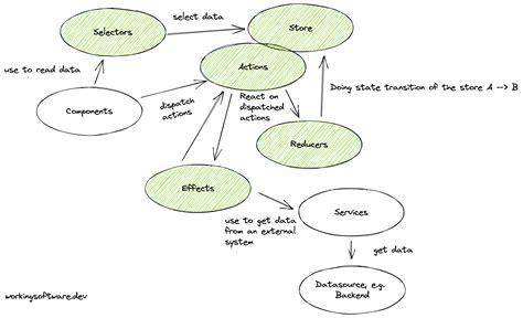 Image result for Ngrx Array of Objects