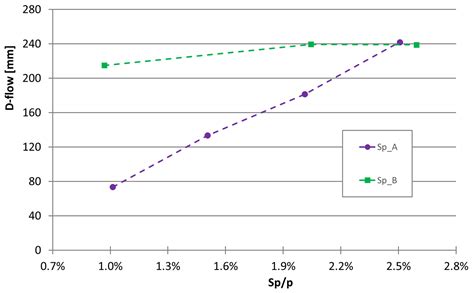 Evaluation of the Fresh Properties of Cement Pastes: Part I—Response ...