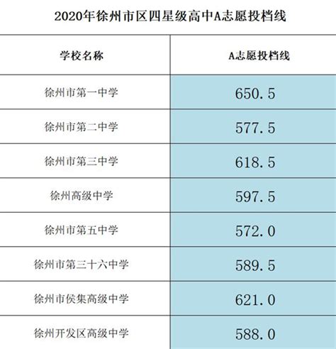 2023年徐州高中录取分数线是多少及高中排名榜