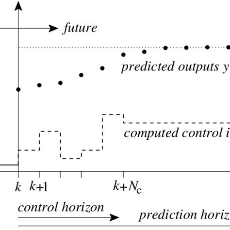 Image result for Model Predictive Control Examples