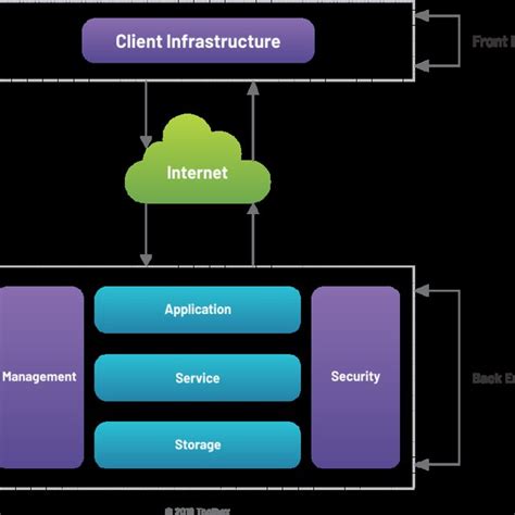 Image result for Cloud Computing Architecture Diagram