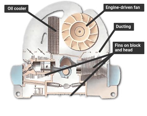 How Engine Cooling Works 的图像结果