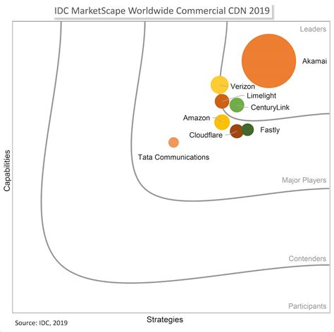 Akamai Recognized as a Leader in the IDC MarketScape: Worldwide ...