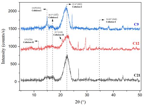 Aged Lignocellulose Fibers of Cedar Wood (9th and 12th Century ...