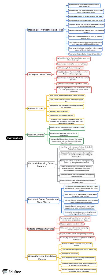 Hydrosphere Mind Map - Class 9 Geography ICSE PDF Download