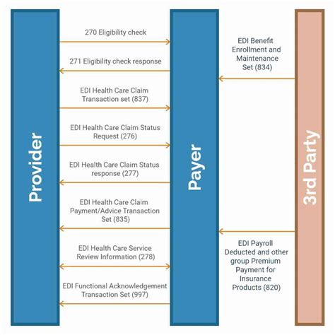 Edi Explained 的图像结果