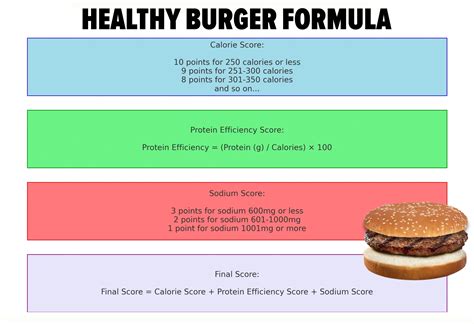 Ranking The Healthiest Fast Food Burgers In America