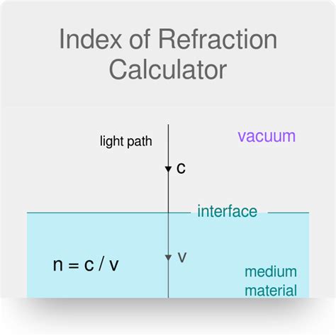 How to Work Out Refractive Index 的图像结果