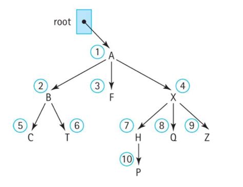 Image result for Java Binary Tree John