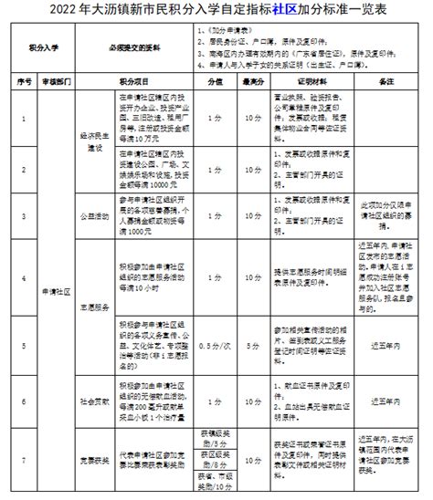 2022佛山南海大沥积分入学自定指标社区加分标准一览表- 佛山本地宝