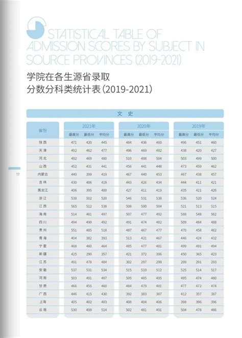 我校2020——2022年陕西省录取分数分专业统计表 -欢迎访问西安财经大学行知学院！