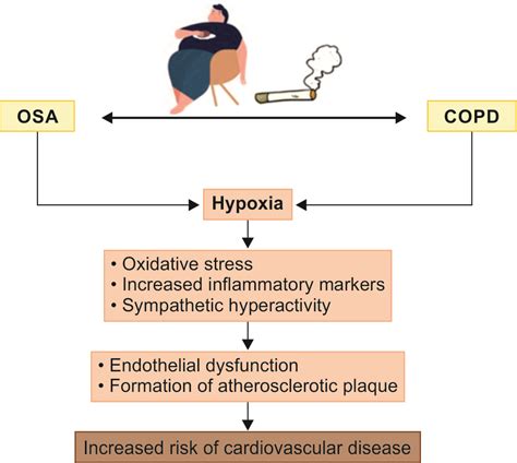 OSA in COPD: An Ignored Comorbidity